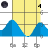 Blackslough Landing tide chart for Sunday, August 4, 2024