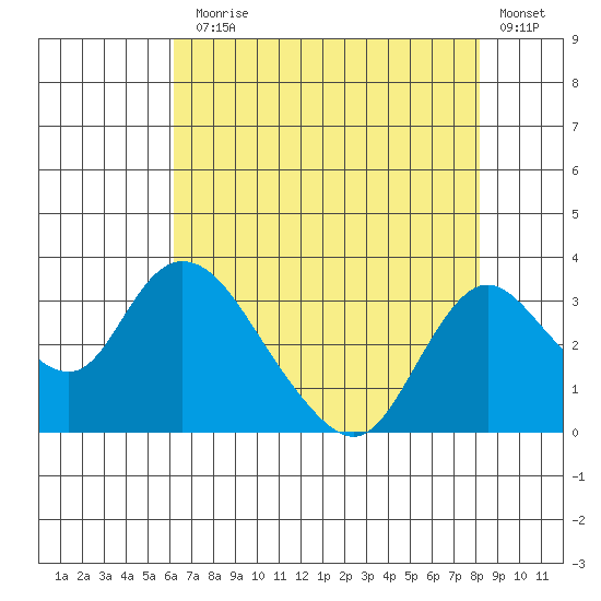 Blackslough Landing tide chart for Monday, August 5, 2024