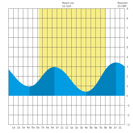 Blackslough Landing tide chart for Friday, August 9, 2024