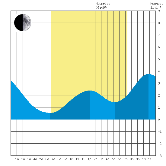 Blackslough Landing tide chart for Tuesday, September 10, 2024
