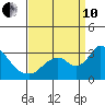 Blackslough Landing tide chart for Tuesday, September 10, 2024