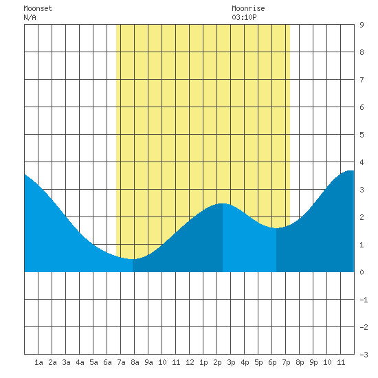 Blackslough Landing tide chart for Wednesday, September 11, 2024