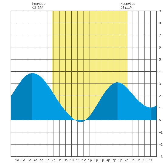 Blackslough Landing tide chart for Sunday, September 15, 2024