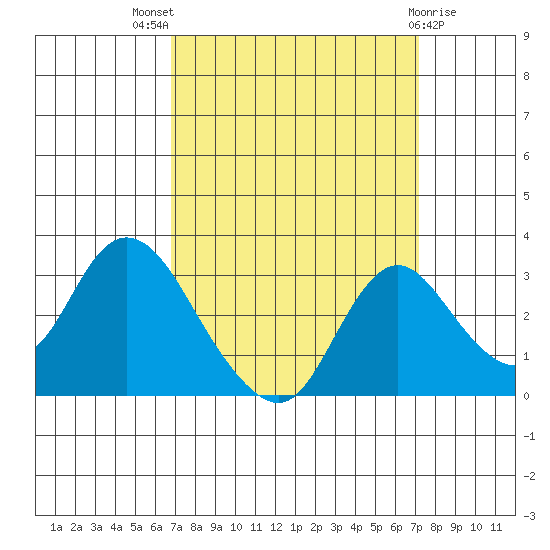 Blackslough Landing tide chart for Monday, September 16, 2024