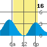 Blackslough Landing tide chart for Monday, September 16, 2024