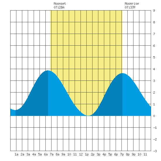 Blackslough Landing tide chart for Wednesday, September 18, 2024