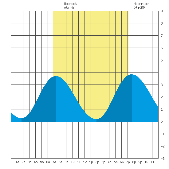 Blackslough Landing tide chart for Thursday, September 19, 2024