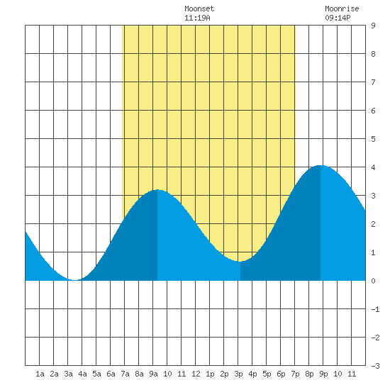 Blackslough Landing tide chart for Saturday, September 21, 2024