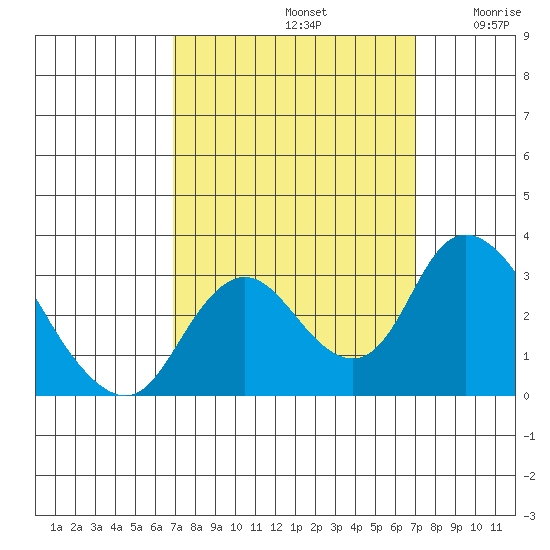 Blackslough Landing tide chart for Sunday, September 22, 2024