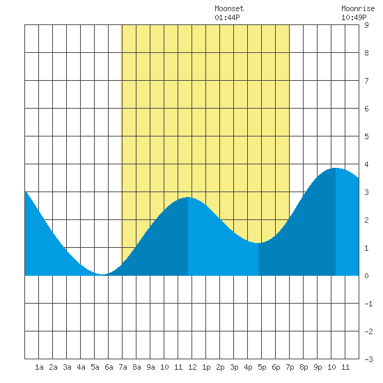 Blackslough Landing tide chart for Monday, September 23, 2024