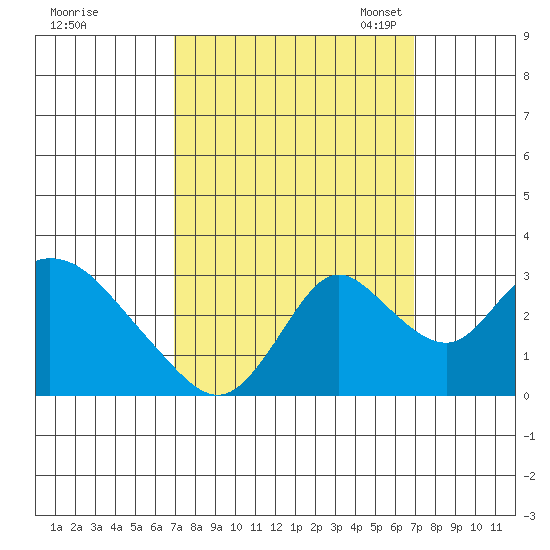 Blackslough Landing tide chart for Thursday, September 26, 2024