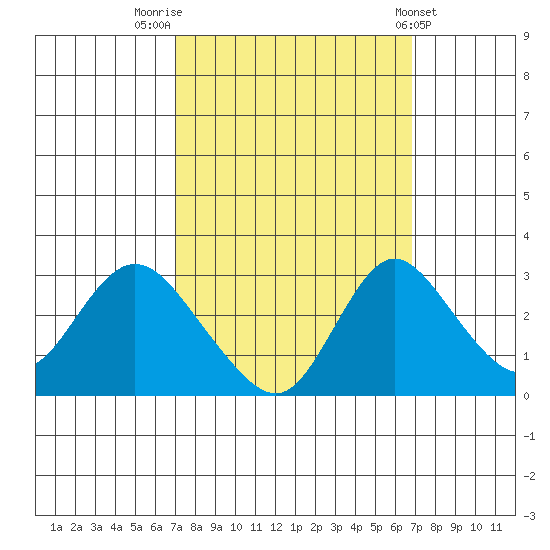 Blackslough Landing tide chart for Monday, September 30, 2024