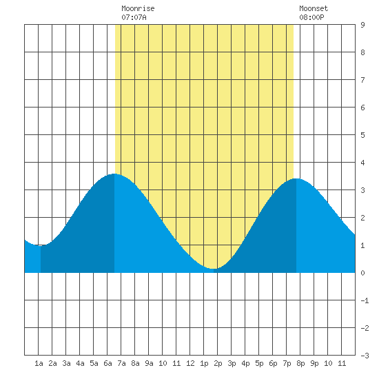 Blackslough Landing tide chart for Tuesday, September 3, 2024