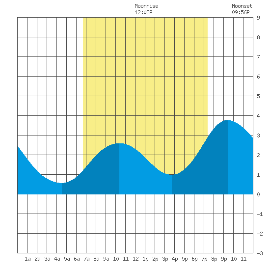 Blackslough Landing tide chart for Sunday, September 8, 2024