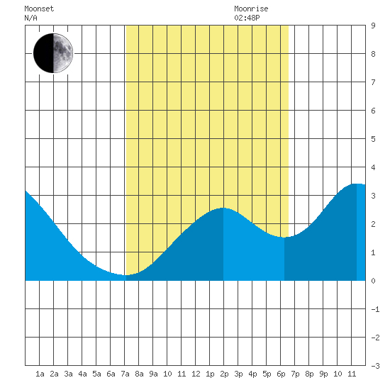 Blackslough Landing tide chart for Thursday, October 10, 2024