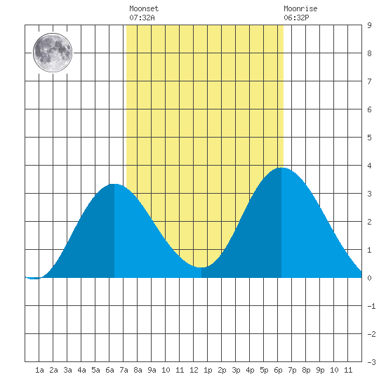 Blackslough Landing tide chart for Thursday, October 17, 2024