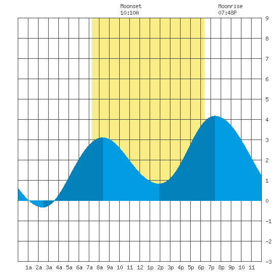 Blackslough Landing tide chart for Saturday, October 19, 2024