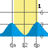 Blackslough Landing tide chart for Tuesday, October 1, 2024