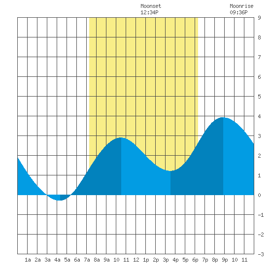 Blackslough Landing tide chart for Monday, October 21, 2024