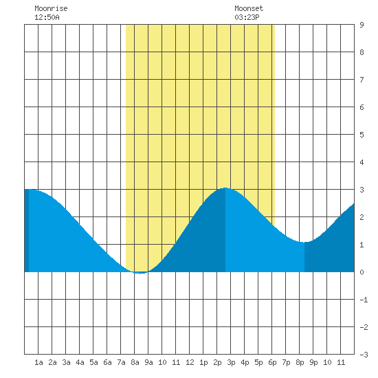 Blackslough Landing tide chart for Friday, October 25, 2024
