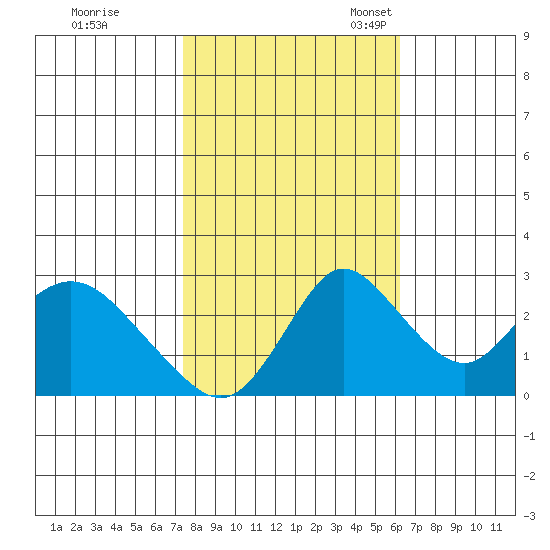 Blackslough Landing tide chart for Saturday, October 26, 2024