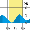 Blackslough Landing tide chart for Saturday, October 26, 2024