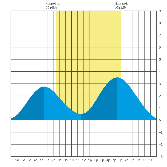 Blackslough Landing tide chart for Wednesday, October 30, 2024