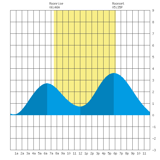 Blackslough Landing tide chart for Thursday, October 31, 2024