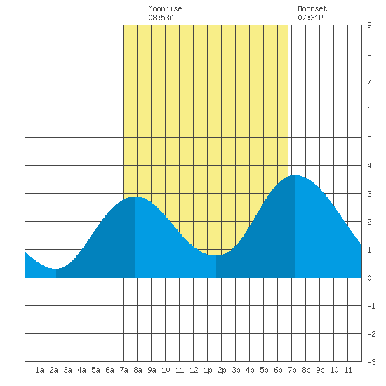 Blackslough Landing tide chart for Friday, October 4, 2024