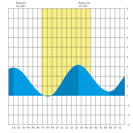 Blackslough Landing tide chart for Monday, November 11, 2024