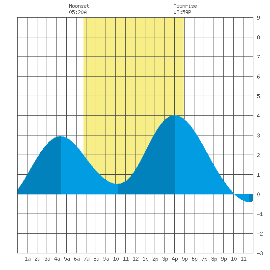Blackslough Landing tide chart for Thursday, November 14, 2024