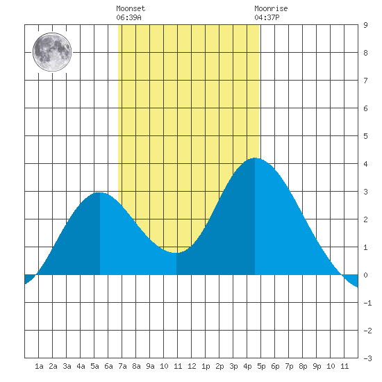 Blackslough Landing tide chart for Friday, November 15, 2024