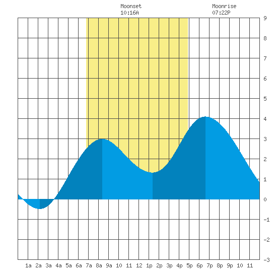 Blackslough Landing tide chart for Monday, November 18, 2024
