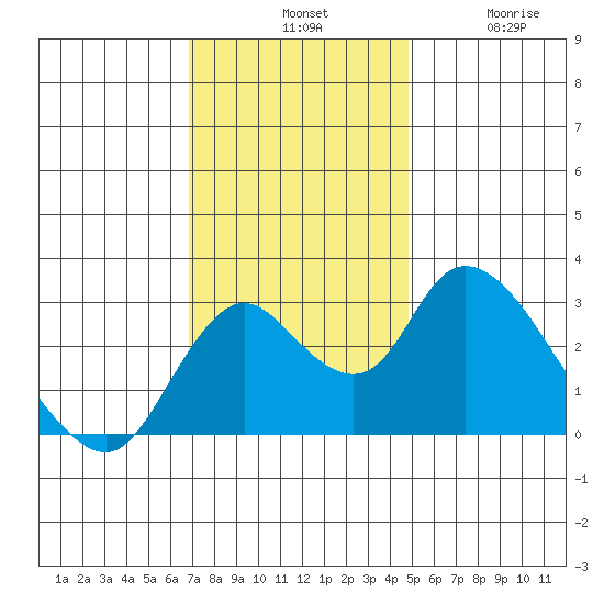 Blackslough Landing tide chart for Tuesday, November 19, 2024