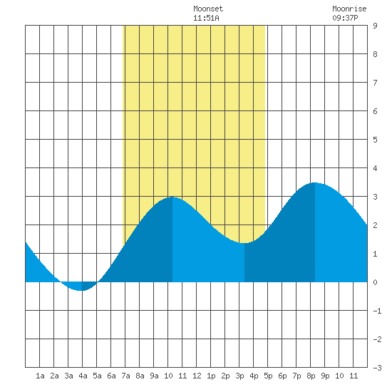 Blackslough Landing tide chart for Wednesday, November 20, 2024
