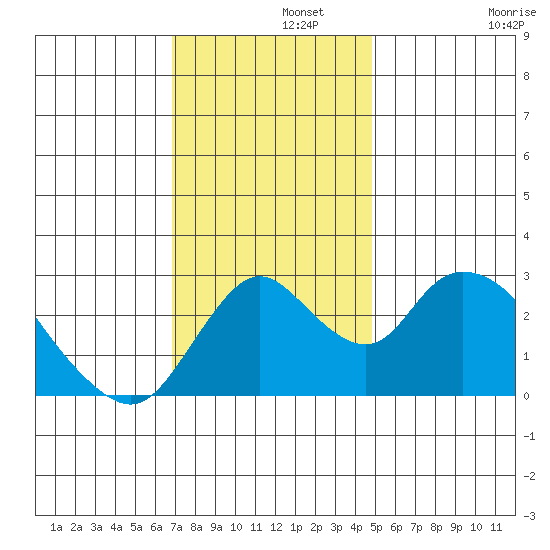 Blackslough Landing tide chart for Thursday, November 21, 2024