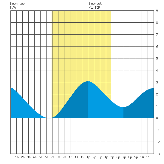 Blackslough Landing tide chart for Saturday, November 23, 2024