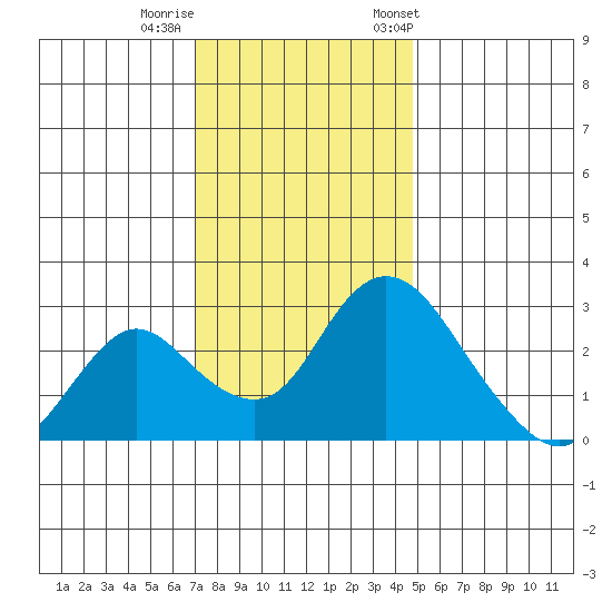 Blackslough Landing tide chart for Thursday, November 28, 2024