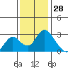 Blackslough Landing tide chart for Thursday, November 28, 2024