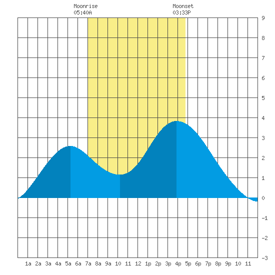Blackslough Landing tide chart for Friday, November 29, 2024