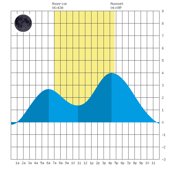 Blackslough Landing tide chart for Saturday, November 30, 2024