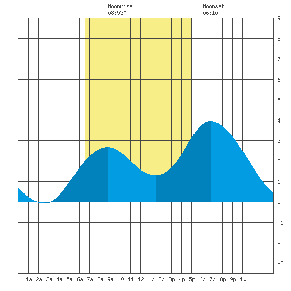 Blackslough Landing tide chart for Sunday, November 3, 2024