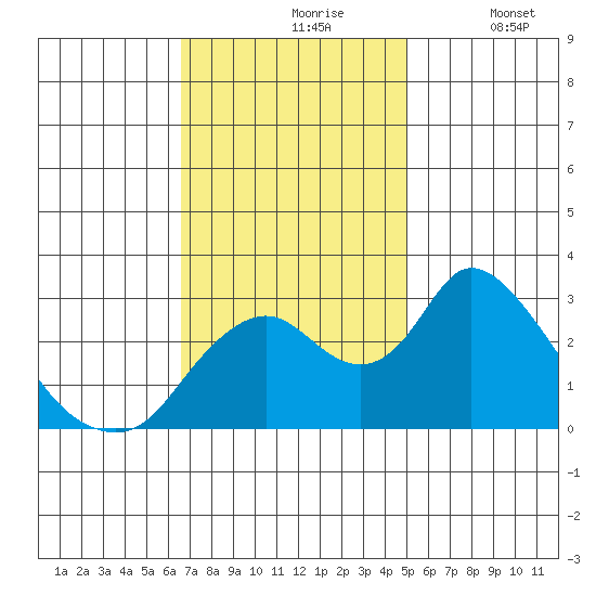Blackslough Landing tide chart for Wednesday, November 6, 2024