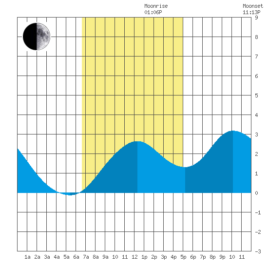 Blackslough Landing tide chart for Friday, November 8, 2024