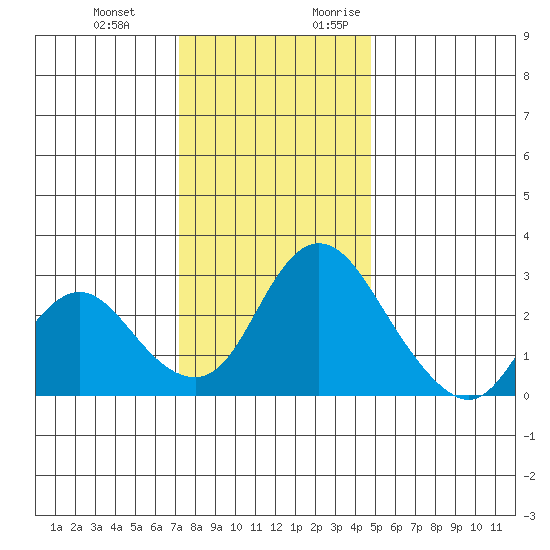 Blackslough Landing tide chart for Wednesday, December 11, 2024