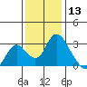 Blackslough Landing tide chart for Friday, December 13, 2024