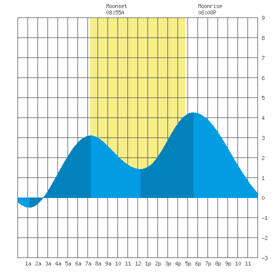 Blackslough Landing tide chart for Monday, December 16, 2024