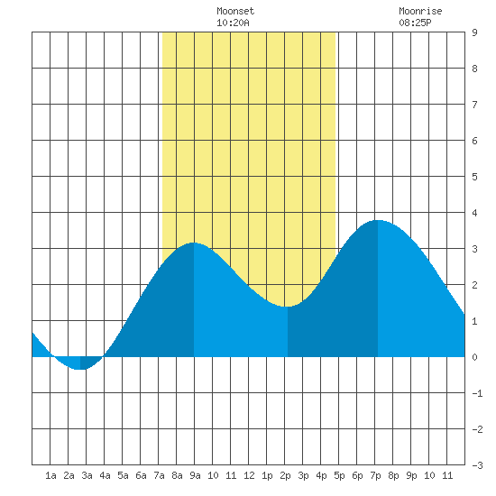 Blackslough Landing tide chart for Wednesday, December 18, 2024