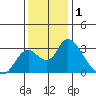 Blackslough Landing tide chart for Sunday, December 1, 2024