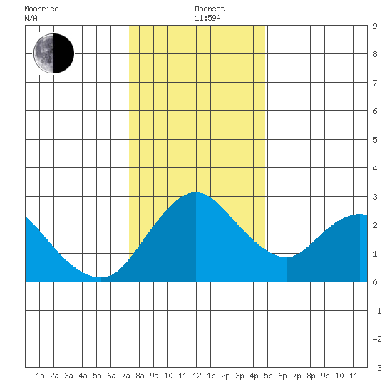 Blackslough Landing tide chart for Sunday, December 22, 2024